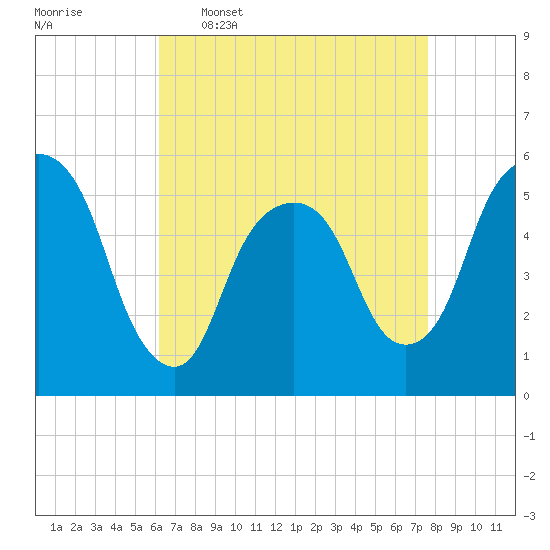 Ridgefield Park tide chart for Thursday, April 17, 2025