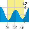 Ridgefield Park tide chart for Thursday, April 17, 2025