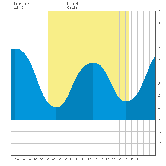 Ridgefield Park tide chart for Friday, April 18, 2025