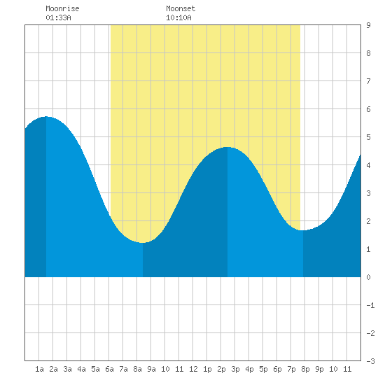 Ridgefield Park tide chart for Saturday, April 19, 2025