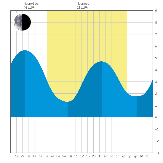 Ridgefield Park tide chart for Sunday, April 20, 2025