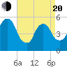Ridgefield Park tide chart for Sunday, April 20, 2025