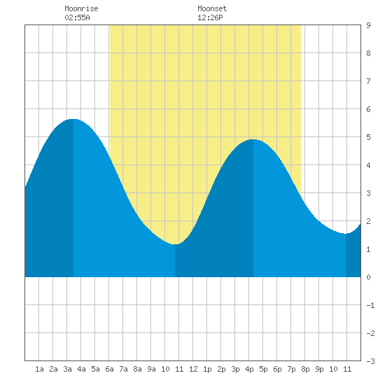 Ridgefield Park tide chart for Monday, April 21, 2025