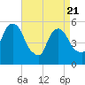 Ridgefield Park tide chart for Monday, April 21, 2025