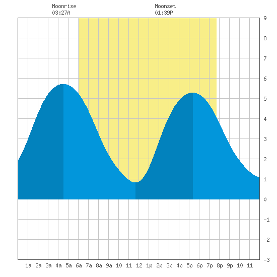 Ridgefield Park tide chart for Tuesday, April 22, 2025