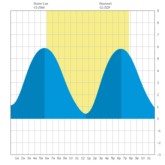 Ridgefield Park tide chart for Wednesday, April 23, 2025
