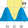 Ridgefield Park tide chart for Wednesday, April 23, 2025