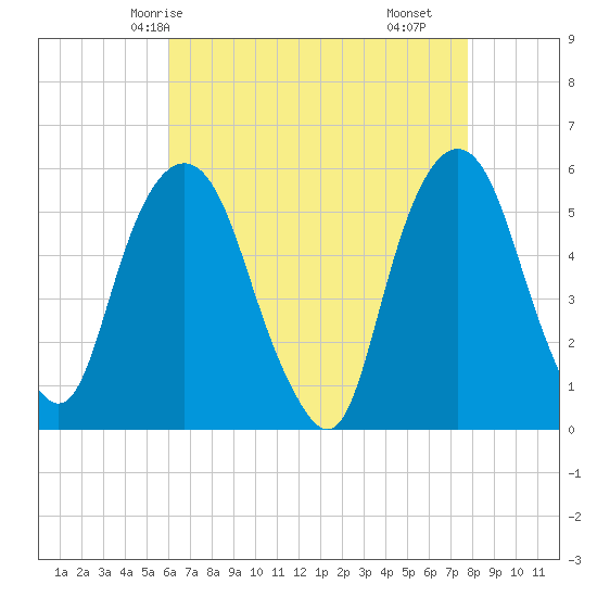 Ridgefield Park tide chart for Thursday, April 24, 2025