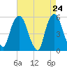 Ridgefield Park tide chart for Thursday, April 24, 2025