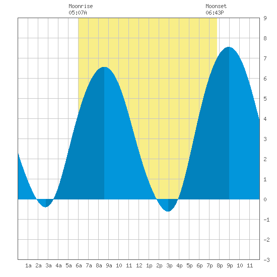 Ridgefield Park tide chart for Saturday, April 26, 2025