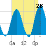 Ridgefield Park tide chart for Saturday, April 26, 2025
