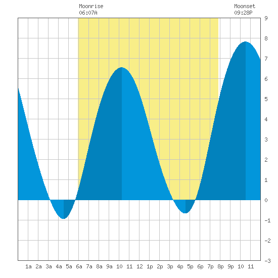 Ridgefield Park tide chart for Monday, April 28, 2025