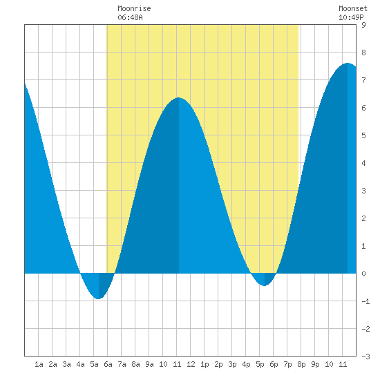 Ridgefield Park tide chart for Tuesday, April 29, 2025