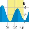 Ridgefield Park tide chart for Thursday, April 3, 2025