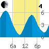 Ridgefield Park tide chart for Friday, April 4, 2025