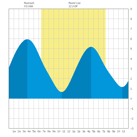 Ridgefield Park tide chart for Saturday, April 5, 2025