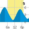 Ridgefield Park tide chart for Saturday, April 5, 2025