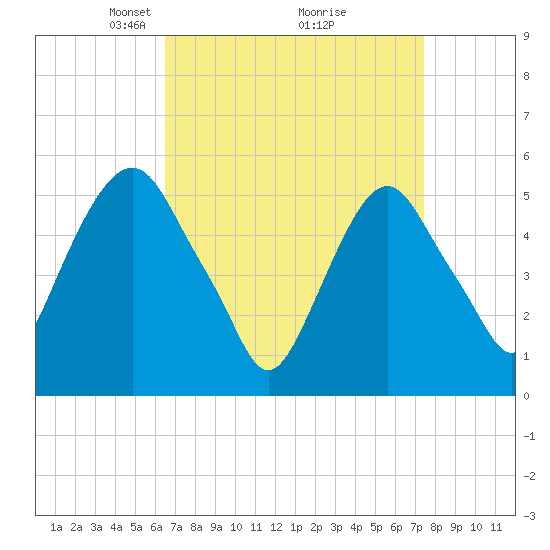 Ridgefield Park tide chart for Sunday, April 6, 2025
