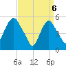 Ridgefield Park tide chart for Sunday, April 6, 2025