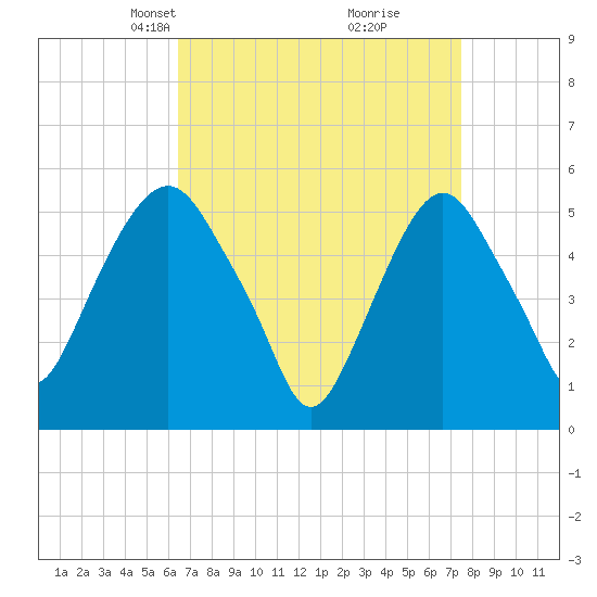 Ridgefield Park tide chart for Monday, April 7, 2025
