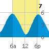 Ridgefield Park tide chart for Monday, April 7, 2025
