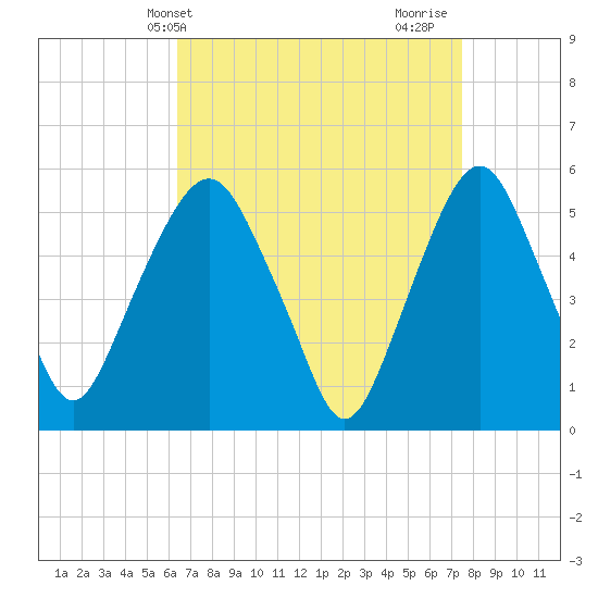 Ridgefield Park tide chart for Wednesday, April 9, 2025