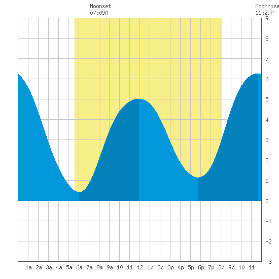 Ridgefield Park tide chart for Thursday, May 15, 2025