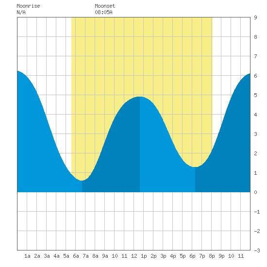 Ridgefield Park tide chart for Friday, May 16, 2025