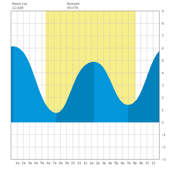 Ridgefield Park tide chart for Saturday, May 17, 2025