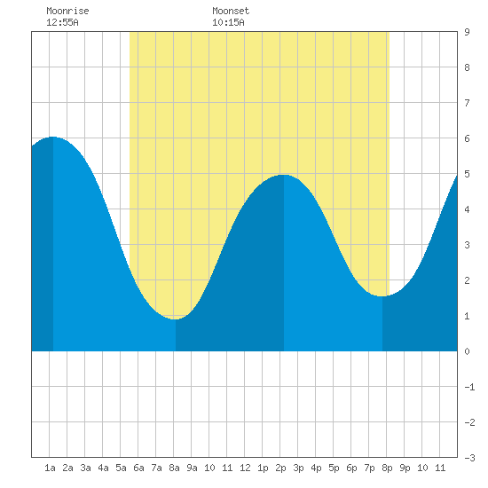 Ridgefield Park tide chart for Sunday, May 18, 2025