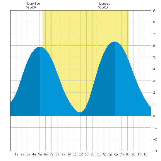 Ridgefield Park tide chart for Thursday, May 22, 2025
