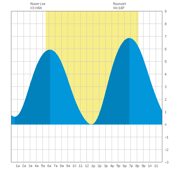 Ridgefield Park tide chart for Friday, May 23, 2025