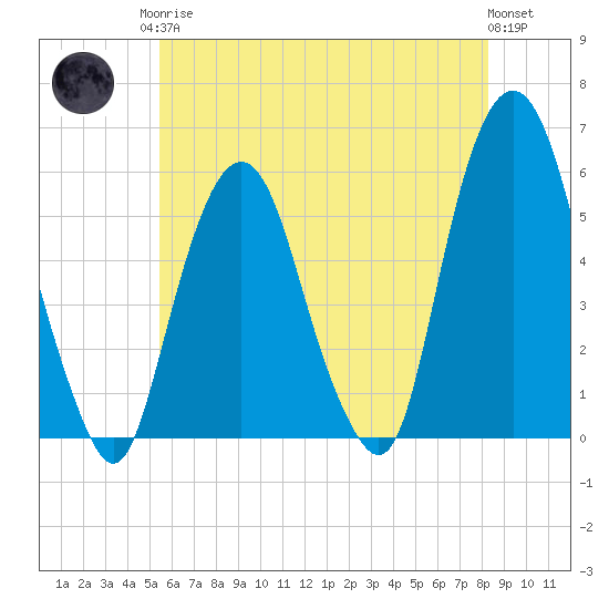 Ridgefield Park tide chart for Monday, May 26, 2025