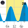 Ridgefield Park tide chart for Monday, May 26, 2025
