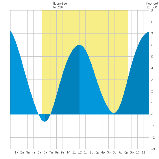 Ridgefield Park tide chart for Thursday, May 29, 2025