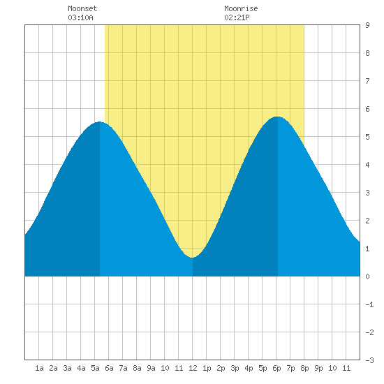 Ridgefield Park tide chart for Tuesday, May 6, 2025