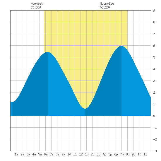 Ridgefield Park tide chart for Wednesday, May 7, 2025