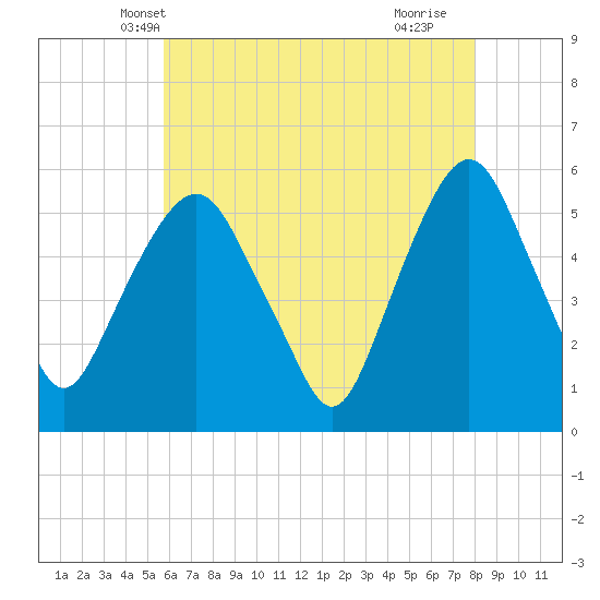 Ridgefield Park tide chart for Thursday, May 8, 2025