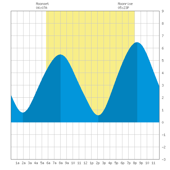 Ridgefield Park tide chart for Friday, May 9, 2025