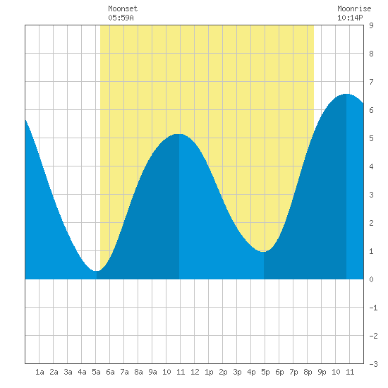 Ridgefield Park tide chart for Thursday, June 12, 2025