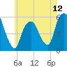 Ridgefield Park tide chart for Thursday, June 12, 2025
