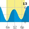 Ridgefield Park tide chart for Friday, June 13, 2025