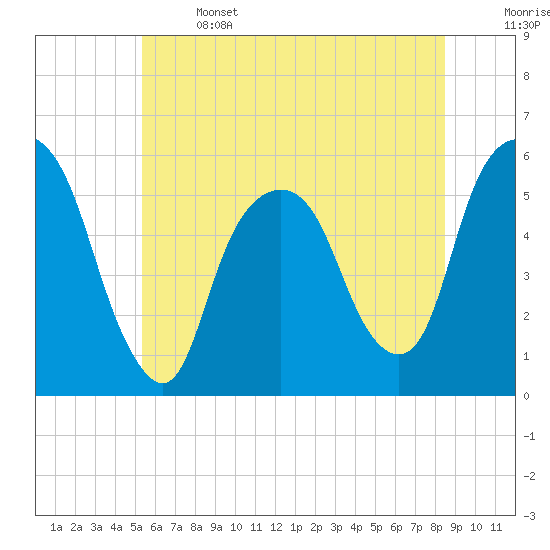 Ridgefield Park tide chart for Saturday, June 14, 2025