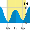 Ridgefield Park tide chart for Saturday, June 14, 2025