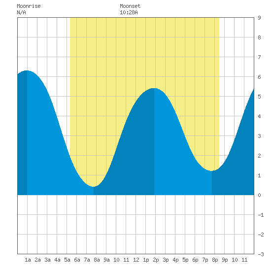 Ridgefield Park tide chart for Monday, June 16, 2025