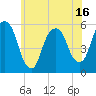 Ridgefield Park tide chart for Monday, June 16, 2025
