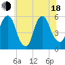 Ridgefield Park tide chart for Wednesday, June 18, 2025