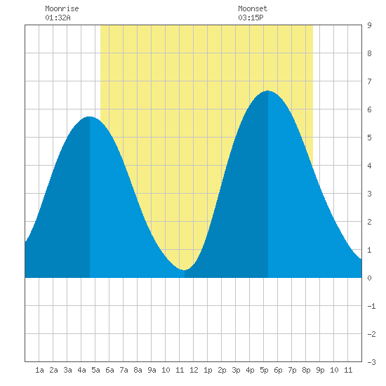 Ridgefield Park tide chart for Friday, June 20, 2025