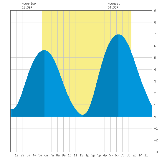 Ridgefield Park tide chart for Saturday, June 21, 2025