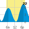 Ridgefield Park tide chart for Sunday, June 22, 2025